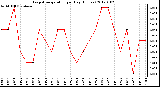 Milwaukee Weather Evapotranspiration per Day (Inches)