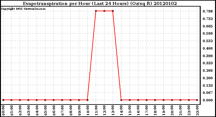 Milwaukee Weather Evapotranspiration per Hour (Last 24 Hours) (Oz/sq ft)