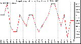 Milwaukee Weather Evapotranspiration per Day (Oz/sq ft)