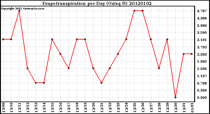 Milwaukee Weather Evapotranspiration per Day (Oz/sq ft)