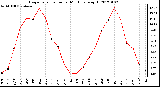 Milwaukee Weather Evapotranspiration per Month (qts/sq ft)