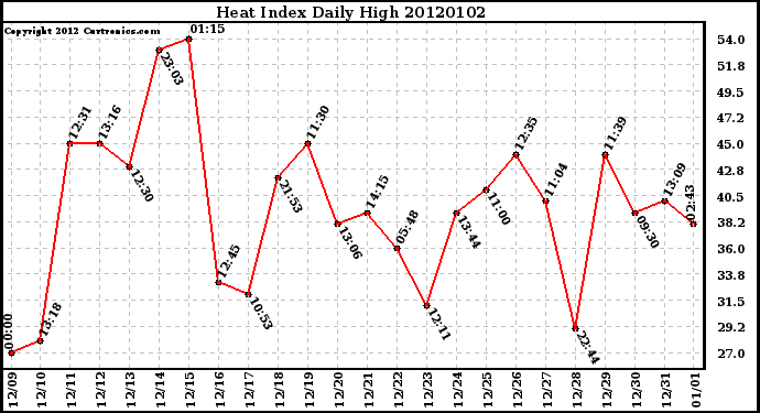 Milwaukee Weather Heat Index Daily High