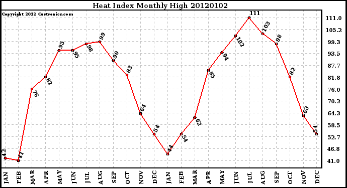 Milwaukee Weather Heat Index Monthly High