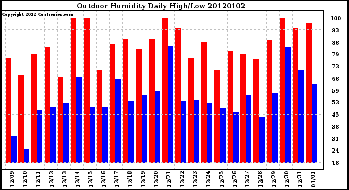 Milwaukee Weather Outdoor Humidity Daily High/Low