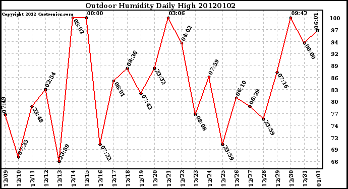 Milwaukee Weather Outdoor Humidity Daily High
