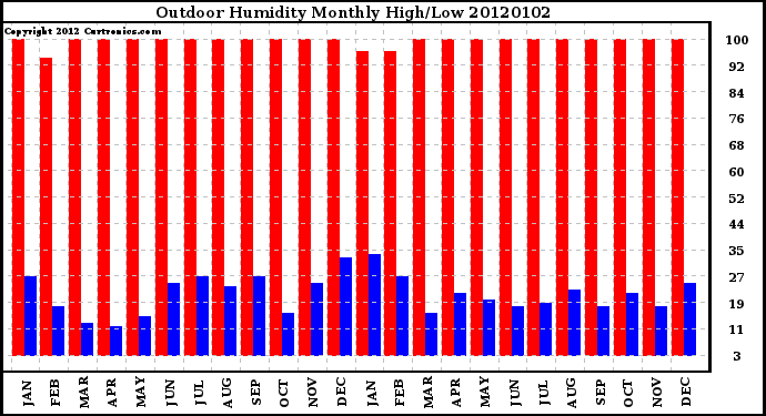 Milwaukee Weather Outdoor Humidity Monthly High/Low