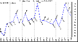 Milwaukee Weather Outdoor Humidity Daily Low