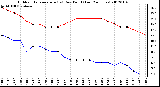 Milwaukee Weather Outdoor Temperature (vs) Dew Point (Last 24 Hours)