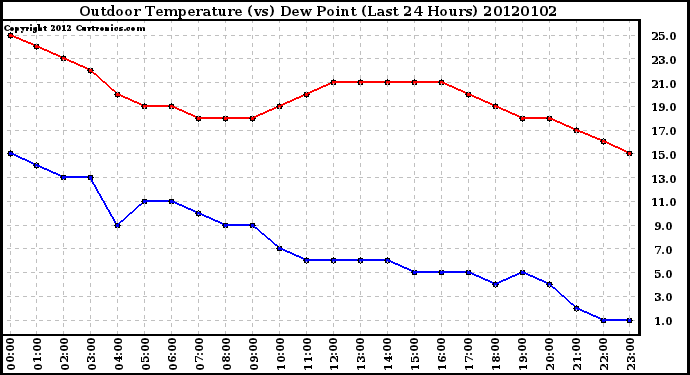 Milwaukee Weather Outdoor Temperature (vs) Dew Point (Last 24 Hours)