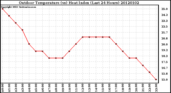 Milwaukee Weather Outdoor Temperature (vs) Heat Index (Last 24 Hours)