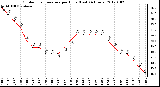 Milwaukee Weather Outdoor Temperature per Hour (Last 24 Hours)