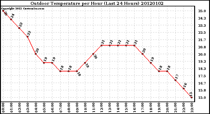 Milwaukee Weather Outdoor Temperature per Hour (Last 24 Hours)