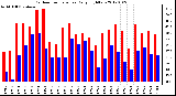 Milwaukee Weather Outdoor Temperature Daily High/Low