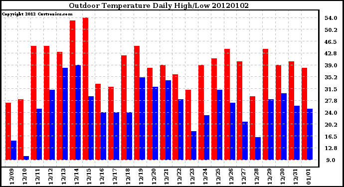 Milwaukee Weather Outdoor Temperature Daily High/Low