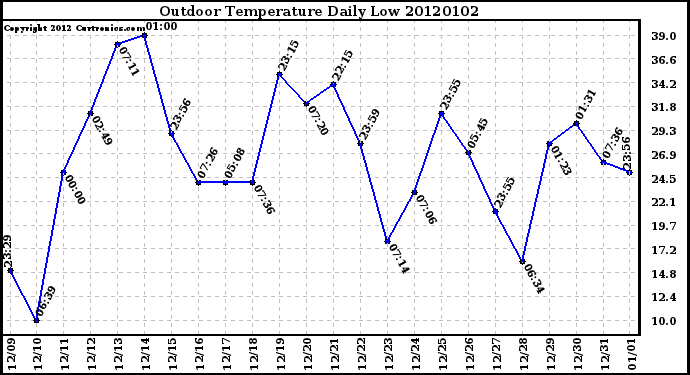 Milwaukee Weather Outdoor Temperature Daily Low