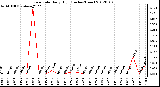 Milwaukee Weather Rain Rate Daily High (Inches/Hour)