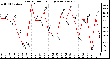 Milwaukee Weather Solar Radiation Daily High W/m2