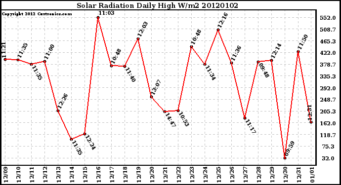 Milwaukee Weather Solar Radiation Daily High W/m2