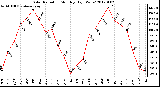 Milwaukee Weather Solar Radiation Monthly High W/m2