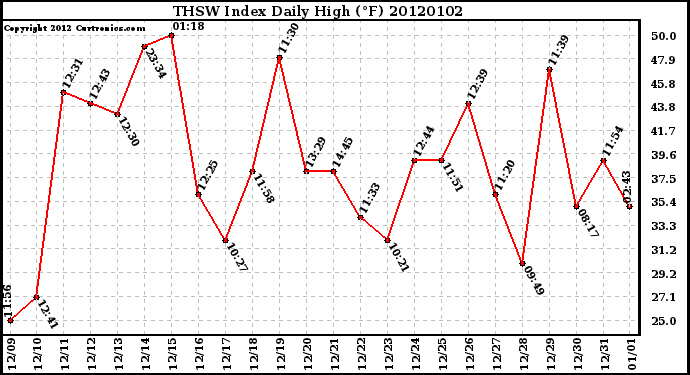 Milwaukee Weather THSW Index Daily High (F)