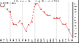 Milwaukee Weather THSW Index per Hour (F) (Last 24 Hours)