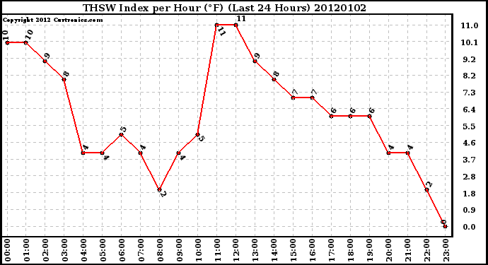 Milwaukee Weather THSW Index per Hour (F) (Last 24 Hours)