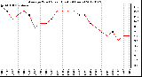 Milwaukee Weather Average Wind Speed (Last 24 Hours)