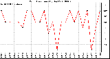 Milwaukee Weather Wind Direction (By Day)