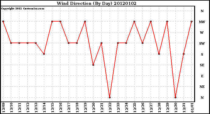Milwaukee Weather Wind Direction (By Day)