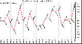 Milwaukee Weather Wind Speed Daily High