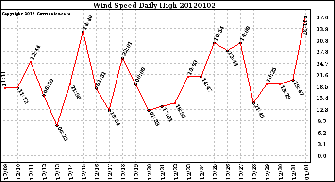 Milwaukee Weather Wind Speed Daily High