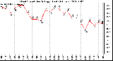 Milwaukee Weather Wind Speed Hourly High (Last 24 Hours)