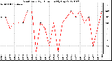 Milwaukee Weather Wind Daily High Direction (By Day)