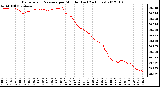 Milwaukee Weather Barometric Pressure per Minute (Last 24 Hours)