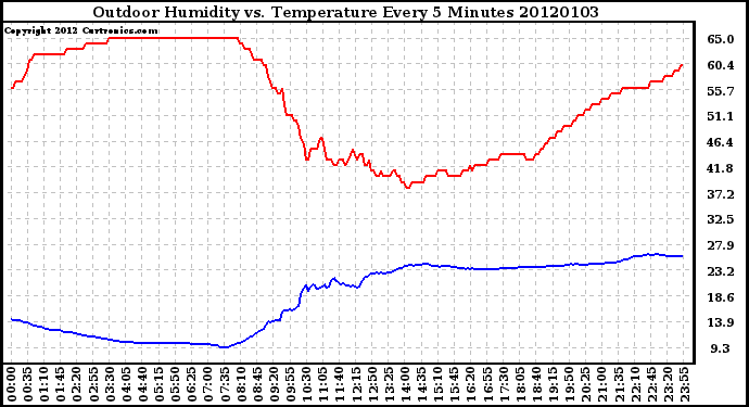 Milwaukee Weather Outdoor Humidity vs. Temperature Every 5 Minutes