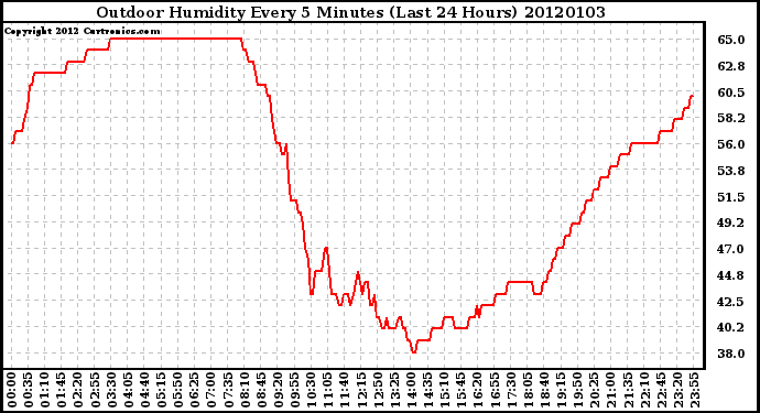 Milwaukee Weather Outdoor Humidity Every 5 Minutes (Last 24 Hours)
