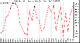 Milwaukee Weather Solar Radiation Avg per Day W/m2/minute