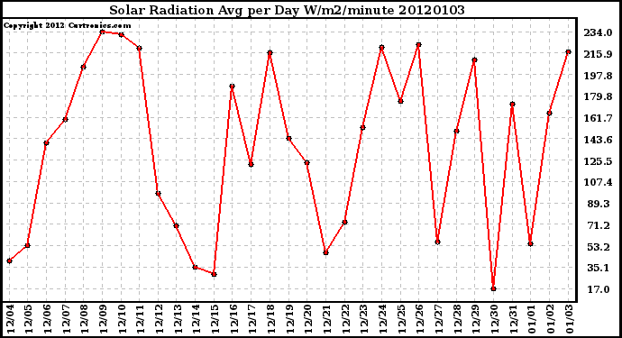 Milwaukee Weather Solar Radiation Avg per Day W/m2/minute