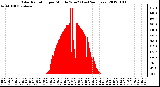 Milwaukee Weather Solar Radiation per Minute W/m2 (Last 24 Hours)