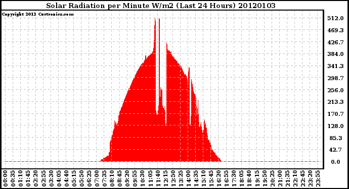 Milwaukee Weather Solar Radiation per Minute W/m2 (Last 24 Hours)