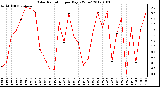 Milwaukee Weather Solar Radiation per Day KW/m2