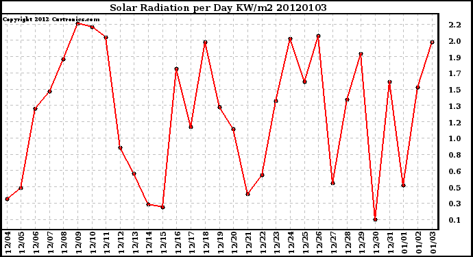 Milwaukee Weather Solar Radiation per Day KW/m2