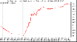 Milwaukee Weather Outdoor Temp (vs) Heat Index per Minute (Last 24 Hours)