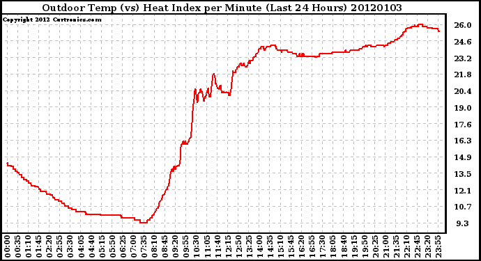 Milwaukee Weather Outdoor Temp (vs) Heat Index per Minute (Last 24 Hours)