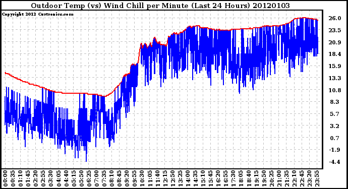 Milwaukee Weather Outdoor Temp (vs) Wind Chill per Minute (Last 24 Hours)
