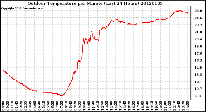 Milwaukee Weather Outdoor Temperature per Minute (Last 24 Hours)