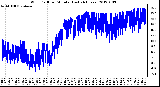 Milwaukee Weather Wind Chill per Minute (Last 24 Hours)