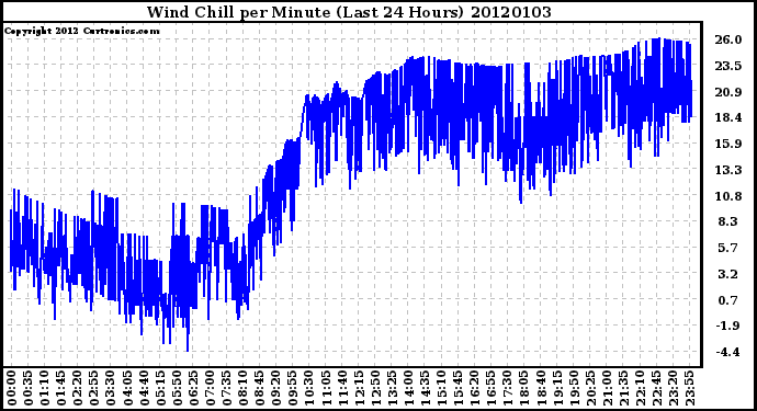 Milwaukee Weather Wind Chill per Minute (Last 24 Hours)