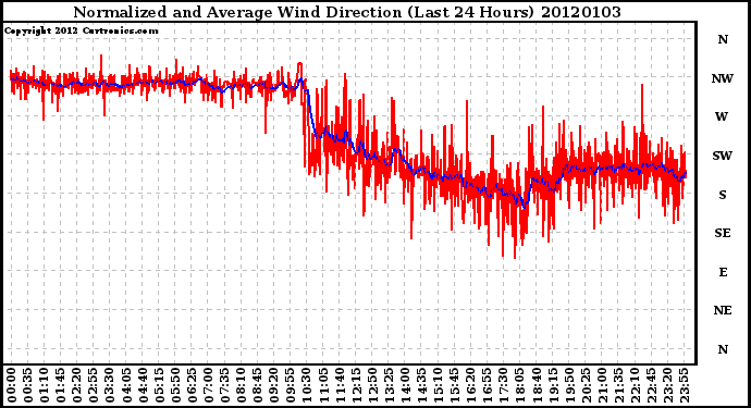 Milwaukee Weather Normalized and Average Wind Direction (Last 24 Hours)