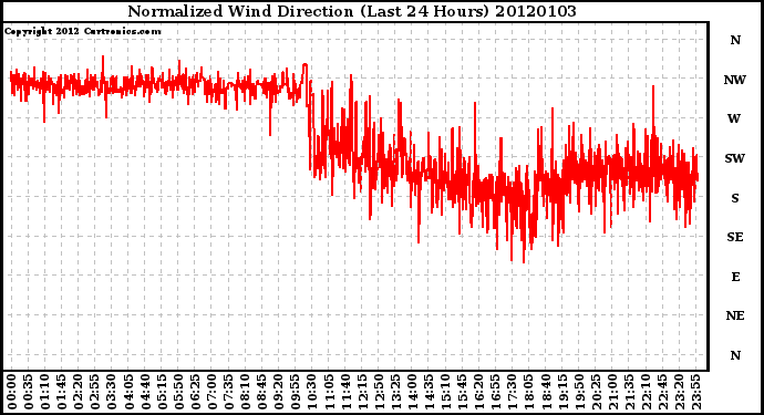 Milwaukee Weather Normalized Wind Direction (Last 24 Hours)